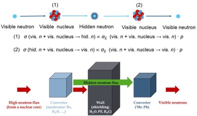 Neutron flux